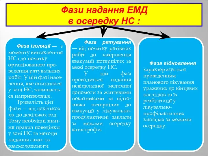 Фази надання ЕМД в осередку НС : Фаза відновлення характеризується проведенням