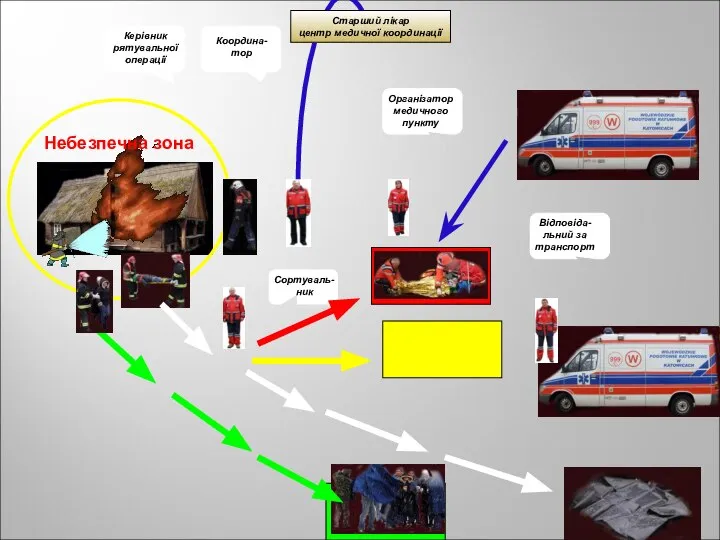 Небезпечна зона Керівник рятувальної операції Організатор медичного пункту