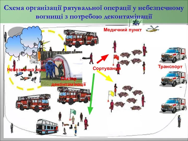 Сортування Медичний пункт Транспорт Сектор деконтамінації Небезпечна зона Схема організації рятувальної