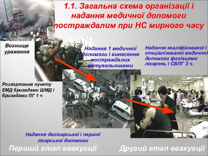 1.1. Загальна схема організації і надання медичної допомоги постраждалим при НС