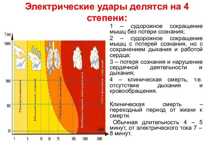 Электрические удары делятся на 4 степени: 1 – судорожное сокращение мышц