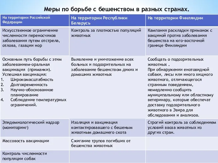 Меры по борьбе с бешенством в разных странах.