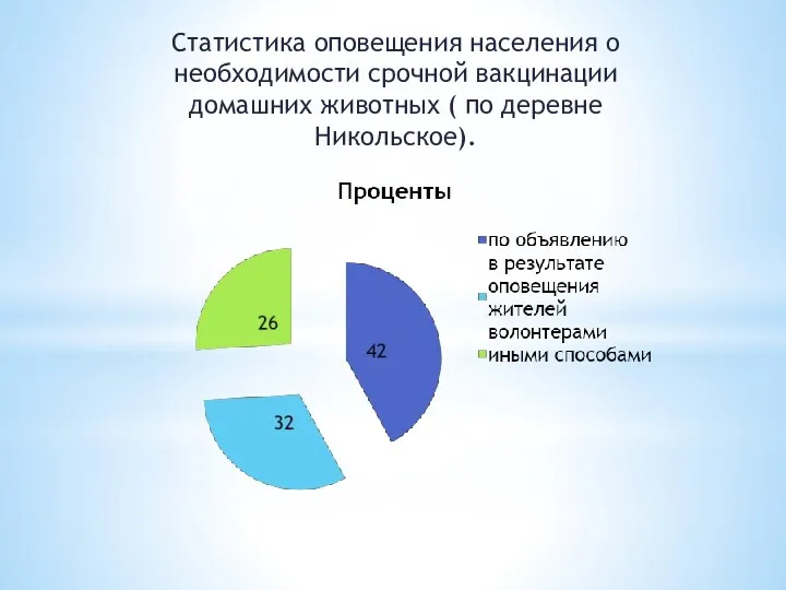 Статистика оповещения населения о необходимости срочной вакцинации домашних животных ( по деревне Никольское).