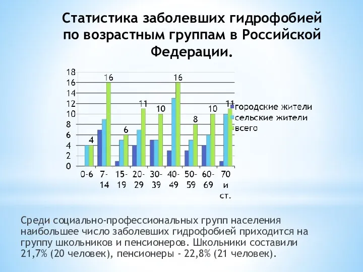 Статистика заболевших гидрофобией по возрастным группам в Российской Федерации. Среди социально-профессиональных