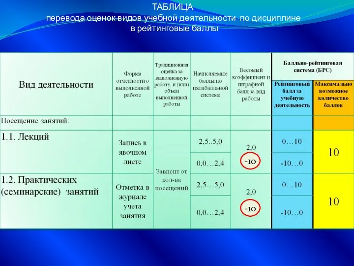 ТАБЛИЦА перевода оценок видов учебной деятельности по дисциплине в рейтинговые баллы -10 -10