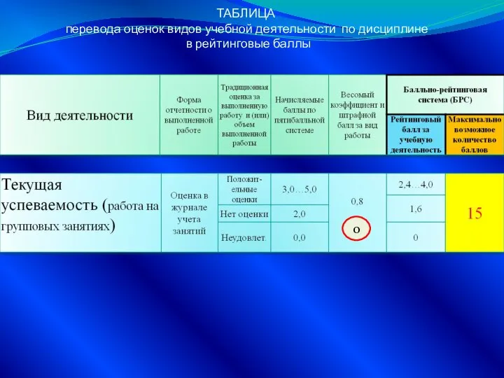 ТАБЛИЦА перевода оценок видов учебной деятельности по дисциплине в рейтинговые баллы 0