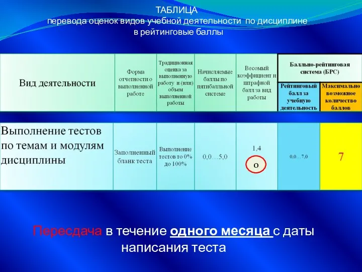 ТАБЛИЦА перевода оценок видов учебной деятельности по дисциплине в рейтинговые баллы