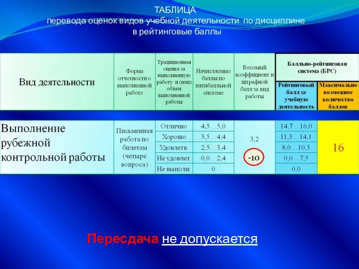 ТАБЛИЦА перевода оценок видов учебной деятельности по дисциплине в рейтинговые баллы Пересдача не допускается -10