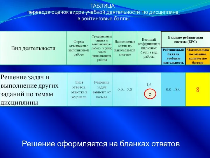 ТАБЛИЦА перевода оценок видов учебной деятельности по дисциплине в рейтинговые баллы