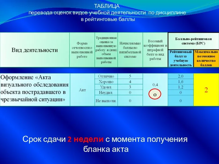 ТАБЛИЦА перевода оценок видов учебной деятельности по дисциплине в рейтинговые баллы