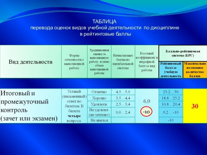 ТАБЛИЦА перевода оценок видов учебной деятельности по дисциплине в рейтинговые баллы -10