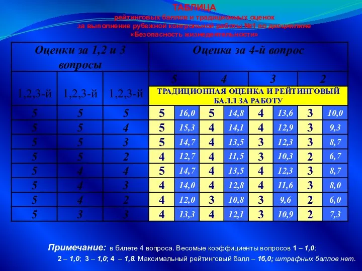 ТАБЛИЦА рейтинговых баллов и традиционных оценок за выполнение рубежной контрольной работы