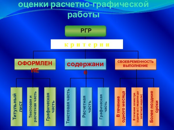 КРИТЕРИИ оценки расчетно-графической работы к р и т е р и и