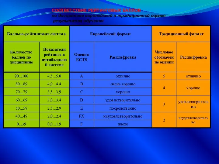 СООТВЕТСТВИЕ РЕЙТИНГОВЫХ БАЛЛОВ по дисциплине европейский и традиционной оценке результатов обучения