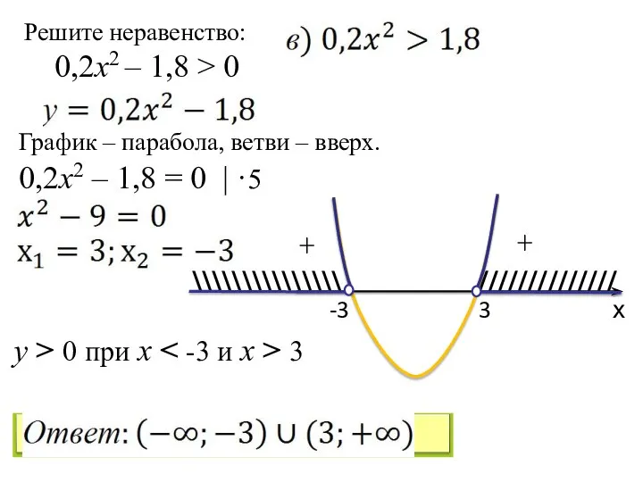 Решите неравенство: х -3 3 ////////////// \\\\\\\\\\\\\\\ График – парабола, ветви