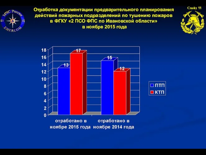 Слайд 11 Отработка документации предварительного планирования действий пожарных подразделений по тушению