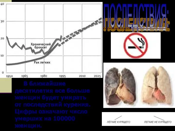 В ближайшие десятилетия все больше женщин будет умирать от последствий курения.