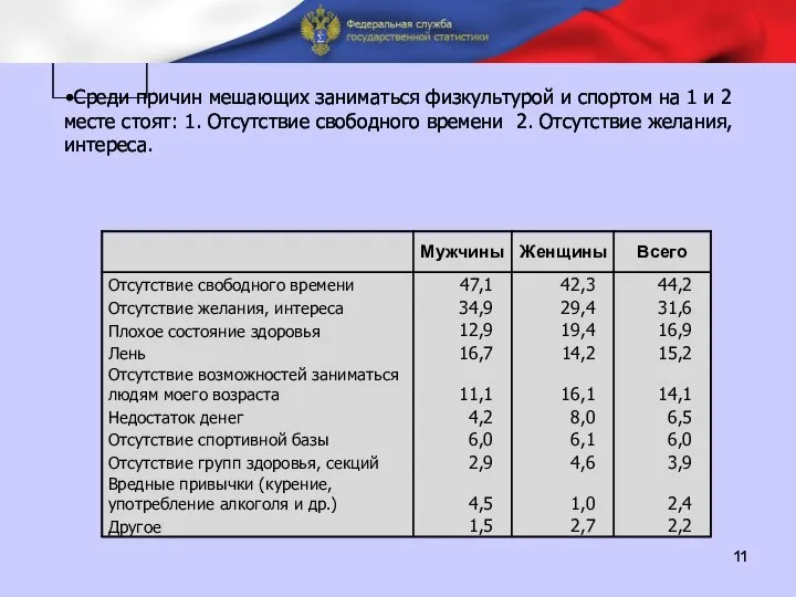 П Среди причин мешающих заниматься физкультурой и спортом на 1 и