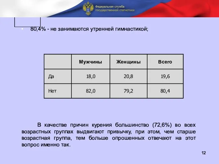 П 80,4% - не занимаются утренней гимнастикой; В качестве причин курения