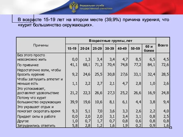 П В возрасте 15-19 лет на втором месте (39,9%) причина курения, что «курит большинство окружающих».