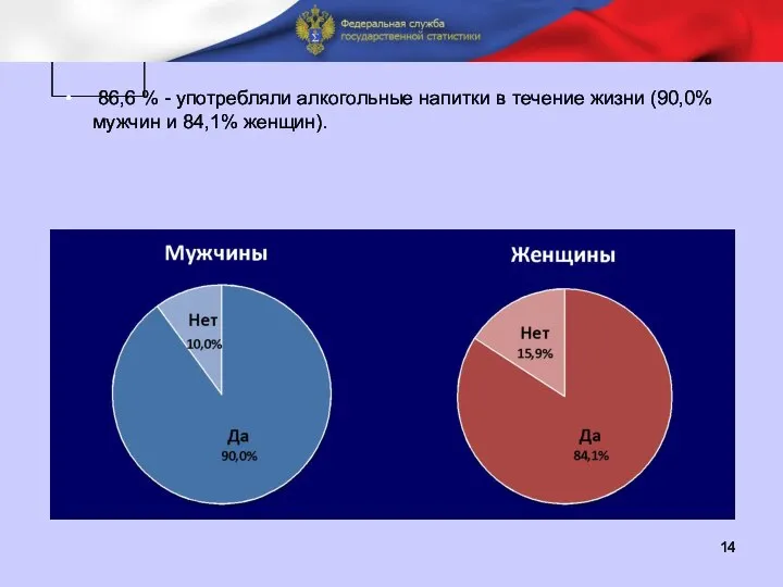 П 86,6 % - употребляли алкогольные напитки в течение жизни (90,0% мужчин и 84,1% женщин).