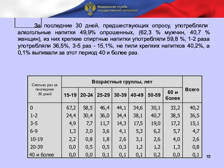 П За последние 30 дней, предшествующих опросу, употребляли алкогольные напитки 49,9%