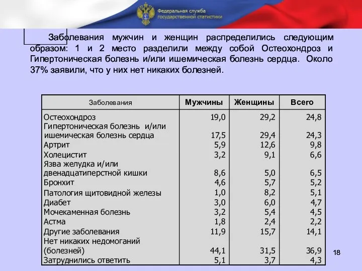 П Заболевания мужчин и женщин распределились следующим образом: 1 и 2