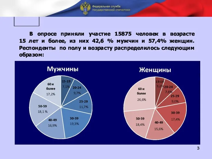 П В опросе приняли участие 15875 человек в возрасте 15 лет