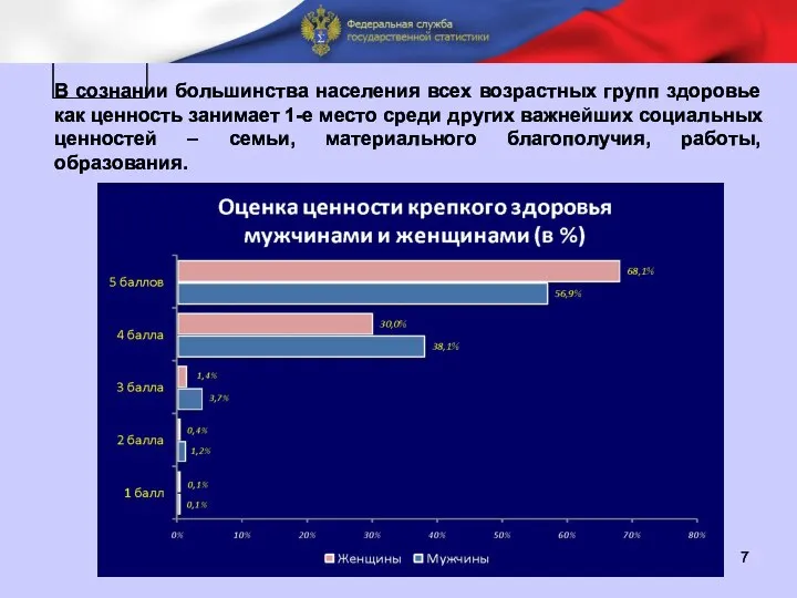 П В сознании большинства населения всех возрастных групп здоровье как ценность