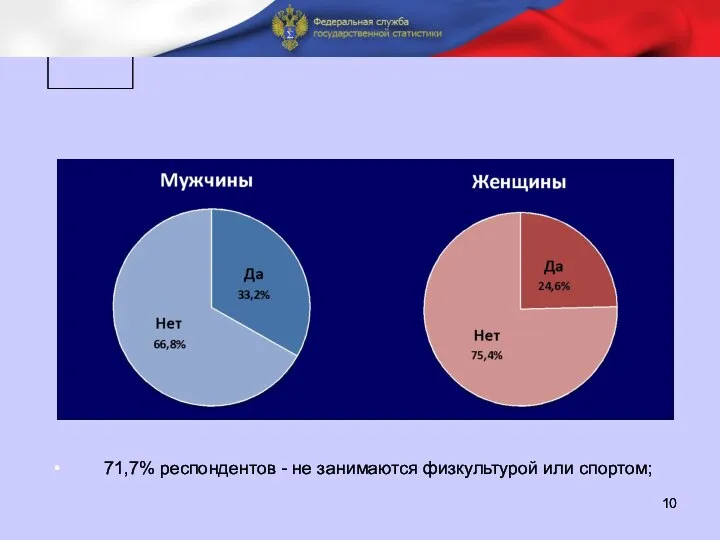 П 71,7% респондентов - не занимаются физкультурой или спортом;