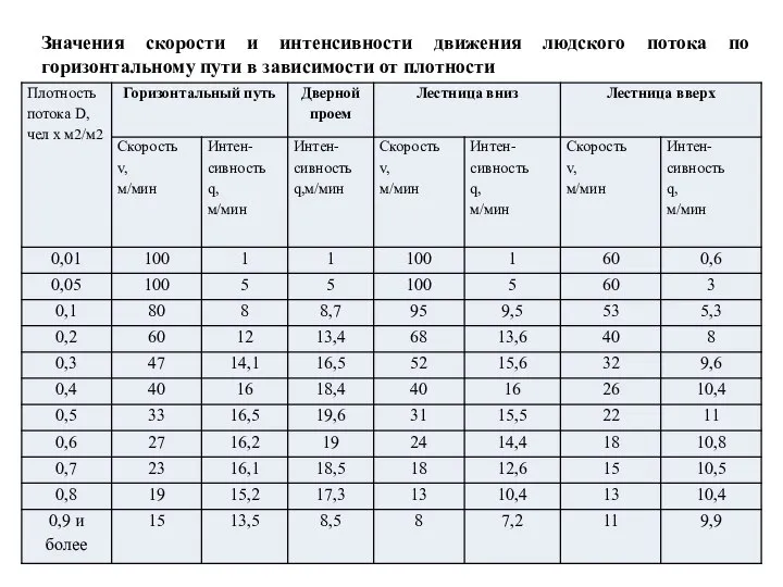 Значения скорости и интенсивности движения людского потока по горизонтальному пути в зависимости от плотности