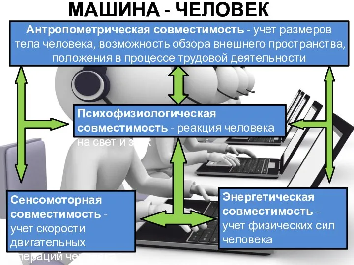 МАШИНА - ЧЕЛОВЕК Антропометрическая совместимость - учет размеров тела человека, возможность