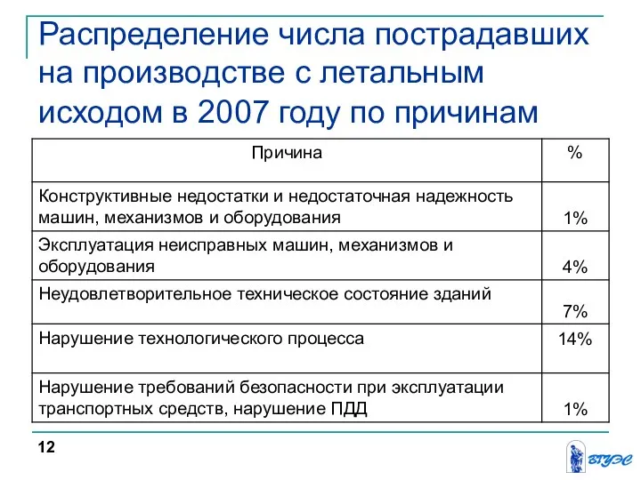 Распределение числа пострадавших на производстве с летальным исходом в 2007 году по причинам 12