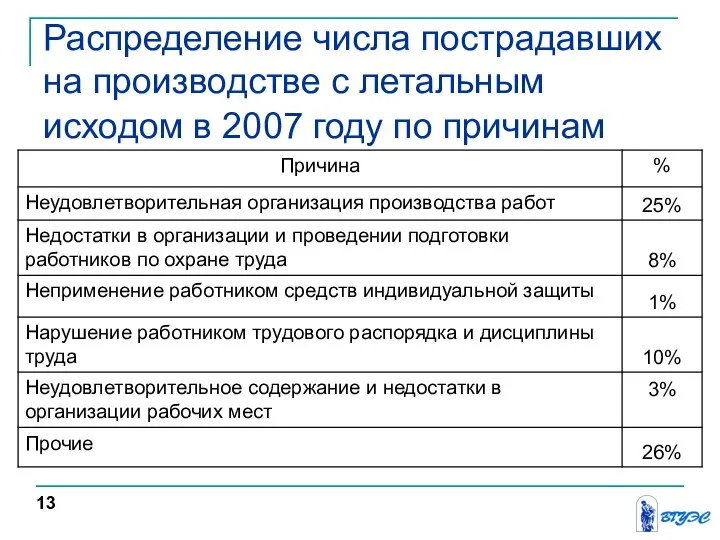 Распределение числа пострадавших на производстве с летальным исходом в 2007 году по причинам 13