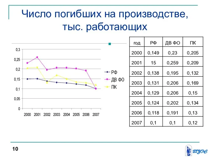 Число погибших на производстве, тыс. работающих 10