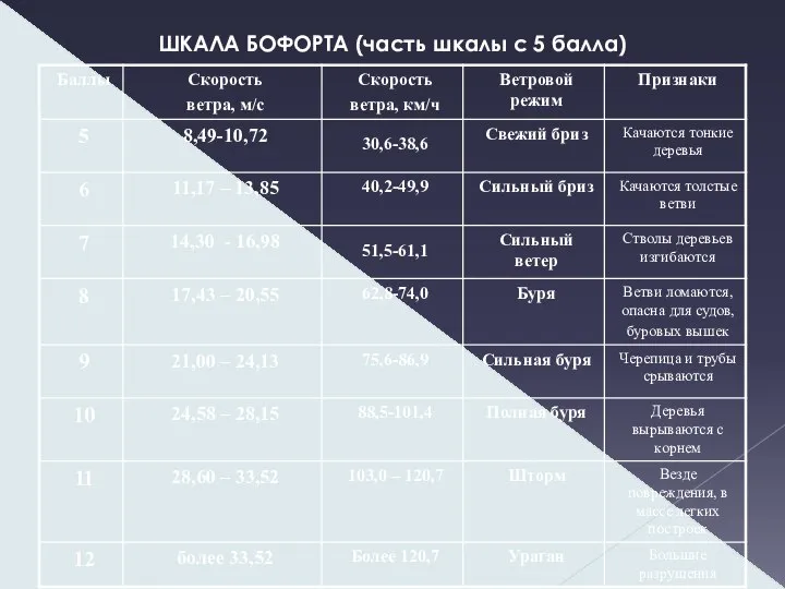 ШКАЛА БОФОРТА (часть шкалы с 5 балла)