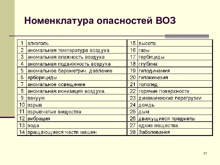 Номенклатура опасностей ВОЗ