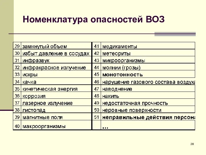 Номенклатура опасностей ВОЗ