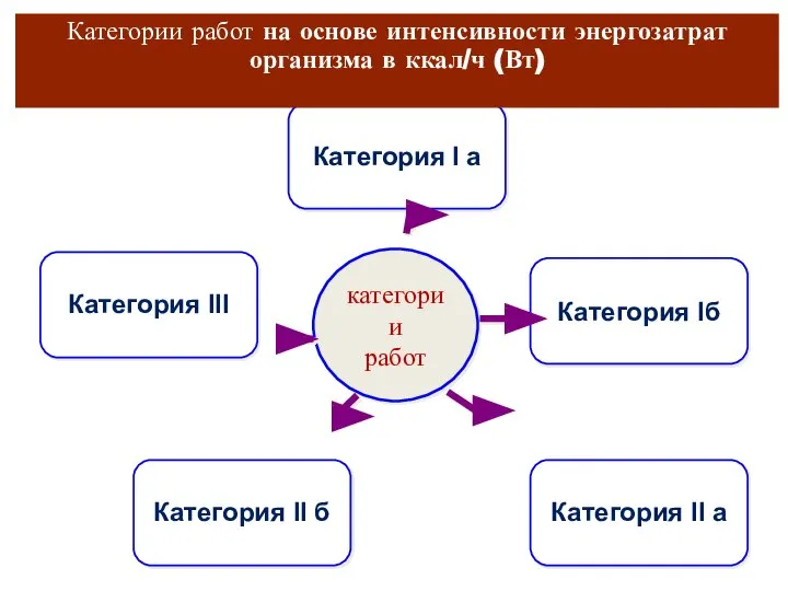 категории работ Категория III Категория I а Категория Iб Категория II