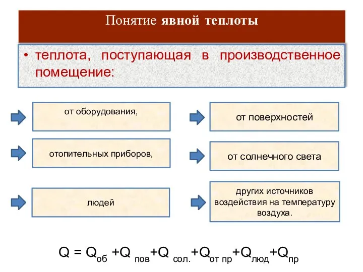 Понятие явной теплоты теплота, поступающая в производственное помещение: от оборудования, отопительных