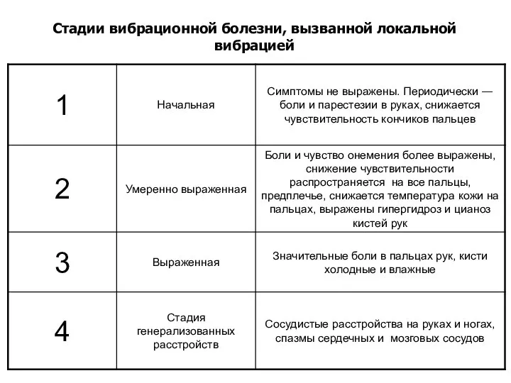 Стадии вибрационной болезни, вызванной локальной вибрацией