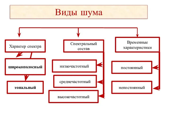 Виды шума Характер спектра Спектральный состав Временные характеристики тональный низкочастотный среднечастотный постоянный непостоянный высокочастотный широкополосный