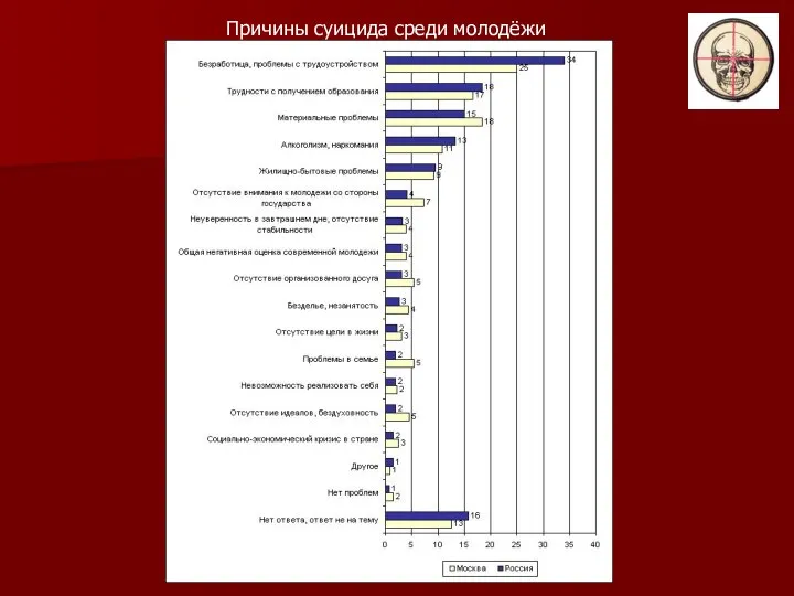 Причины суицида среди молодёжи