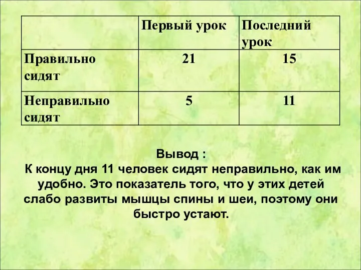 Вывод : К концу дня 11 человек сидят неправильно, как им