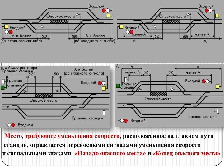 Место, требующее уменьшения скорости, расположенное на главном пути станции, ограждается переносными