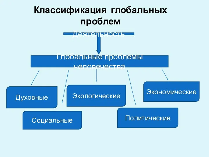 Классификация глобальных проблем Деятельность Глобальные проблемы человечества Духовные Социальные Экологические Политические Экономические