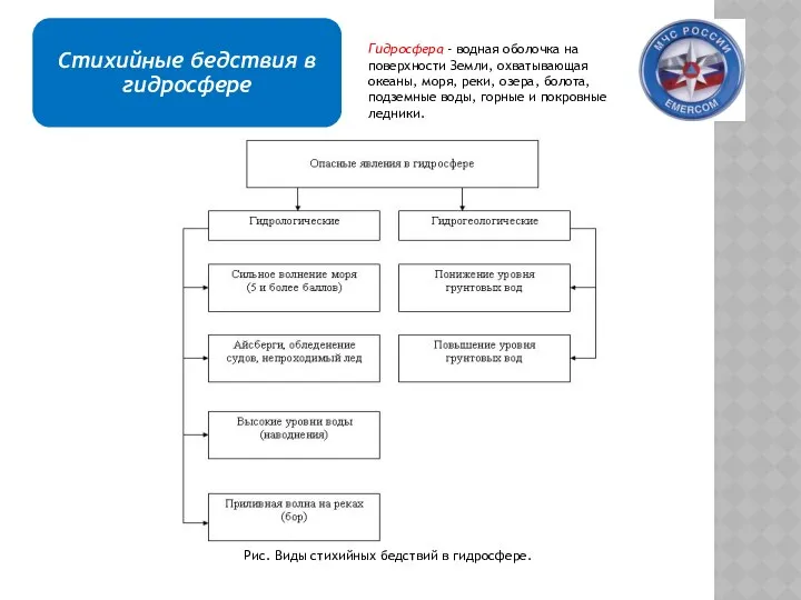 Рис. Виды стихийных бедствий в гидросфере. Гидросфера - водная оболочка на