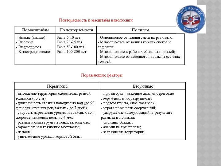 Повторяемость и масштабы наводнений Поражающие факторы