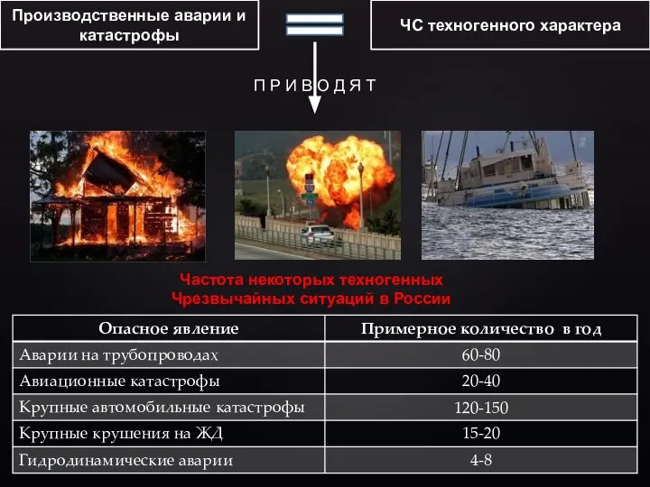 Производственные аварии и катастрофы ЧС техногенного характера П Р И В