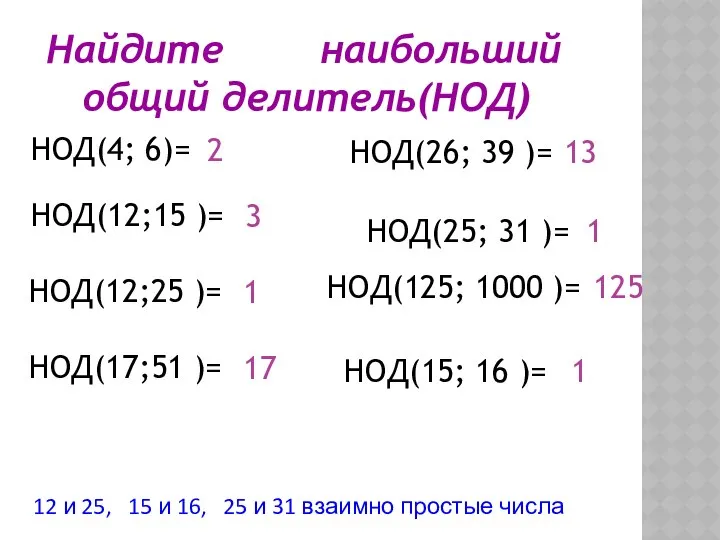 Найдите наибольший общий делитель(НОД) НОД(4; 6)= 2 НОД(12;15 )= 3 НОД(12;25